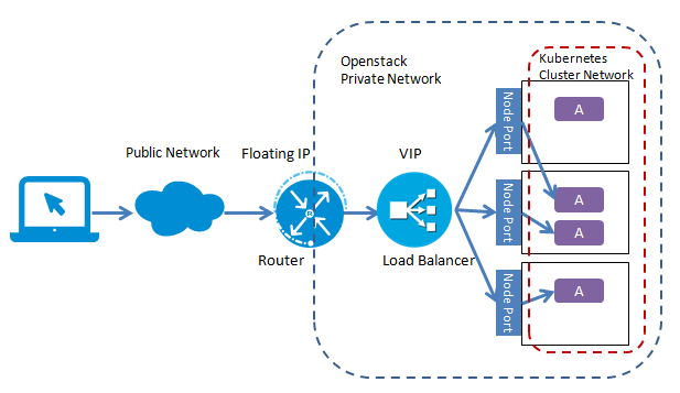 外部Load balancer