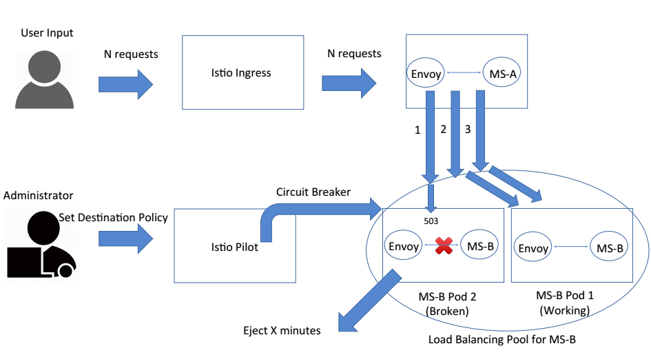 Istio 实现断路器的原理