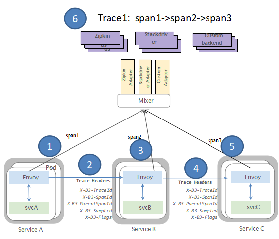 Istio 实现分布式调用追踪的原理