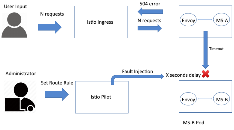 fault-injection