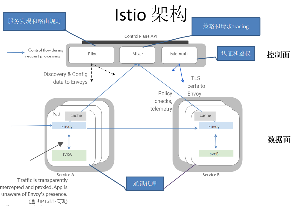 istio-architecture