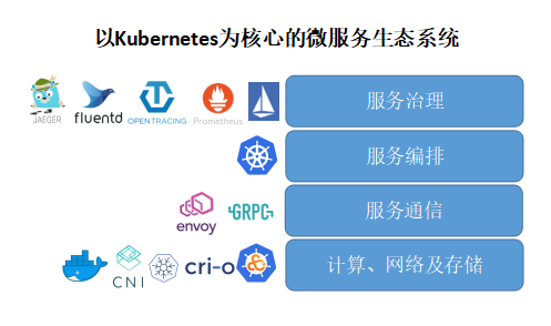 Kubernetes 生态圈