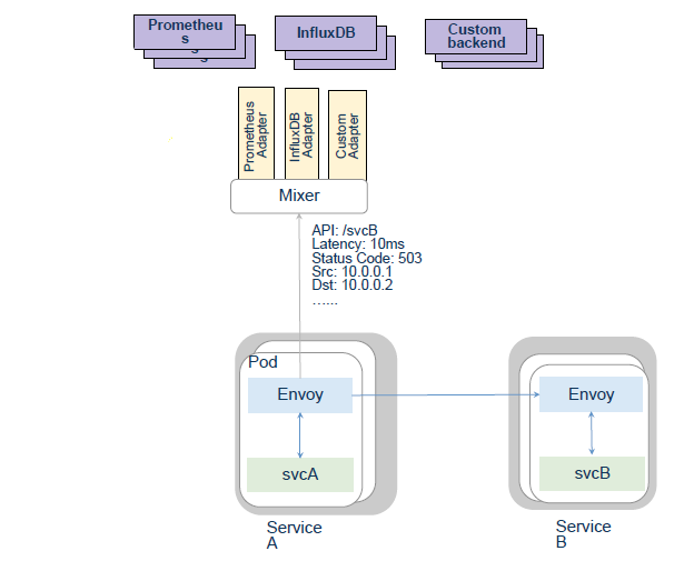 Istio 实现度量收集的原理