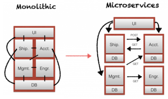 microservice