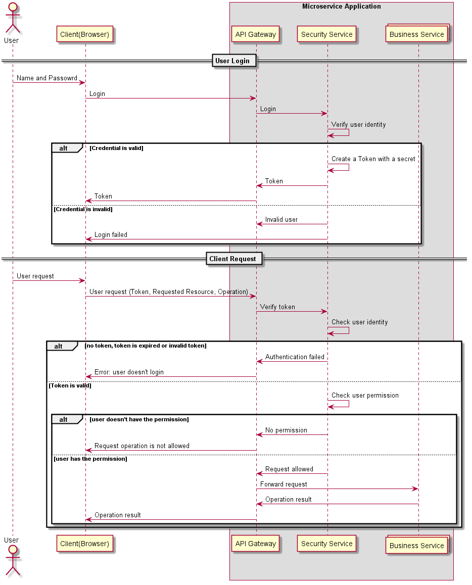 采用API Gateway实现微服务应用的SSO