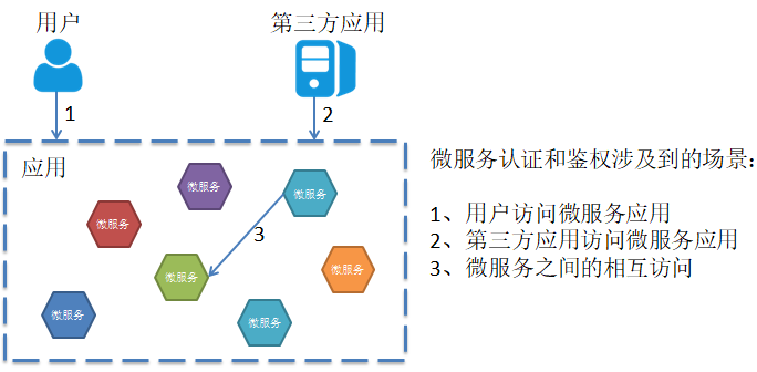 微服务认证和鉴权涉及到的三种场景